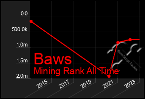 Total Graph of Baws