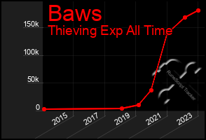 Total Graph of Baws