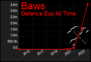 Total Graph of Baws