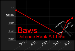 Total Graph of Baws