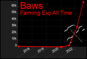 Total Graph of Baws