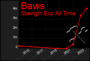 Total Graph of Baws