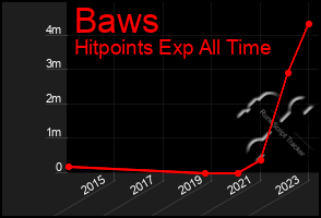 Total Graph of Baws