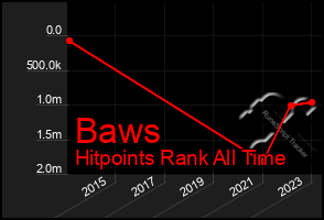 Total Graph of Baws