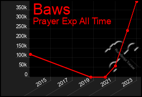 Total Graph of Baws