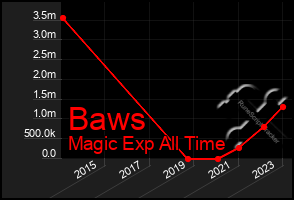 Total Graph of Baws