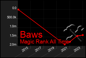 Total Graph of Baws