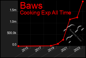 Total Graph of Baws