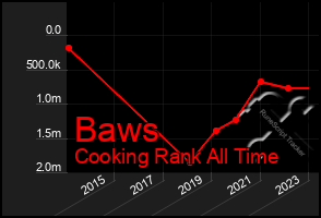 Total Graph of Baws