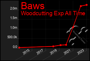 Total Graph of Baws