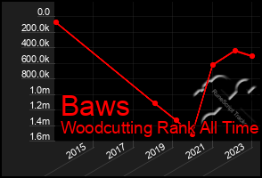 Total Graph of Baws