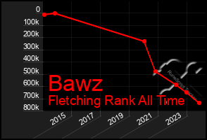 Total Graph of Bawz