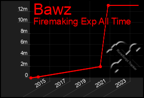 Total Graph of Bawz