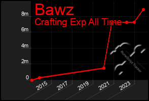 Total Graph of Bawz