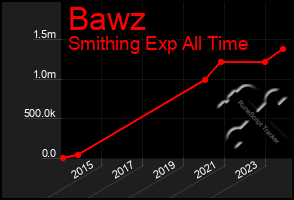 Total Graph of Bawz