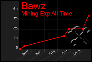 Total Graph of Bawz