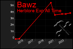 Total Graph of Bawz