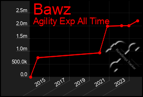 Total Graph of Bawz