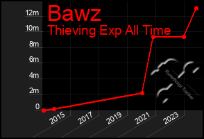 Total Graph of Bawz