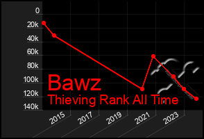 Total Graph of Bawz