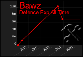 Total Graph of Bawz