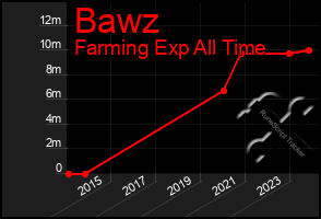 Total Graph of Bawz