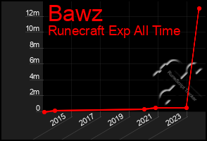 Total Graph of Bawz