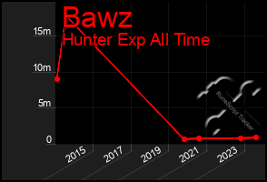 Total Graph of Bawz