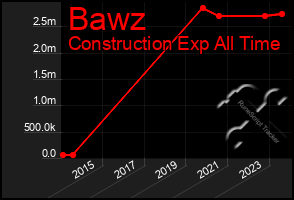 Total Graph of Bawz