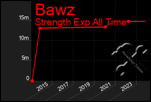 Total Graph of Bawz