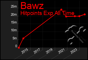 Total Graph of Bawz