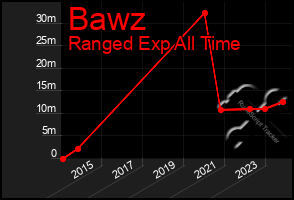 Total Graph of Bawz