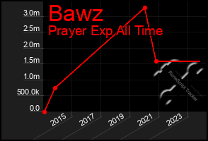 Total Graph of Bawz