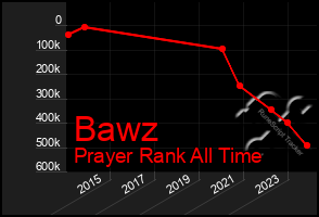 Total Graph of Bawz