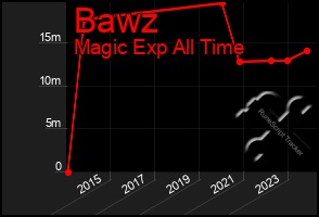 Total Graph of Bawz