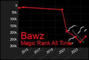 Total Graph of Bawz