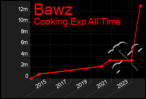 Total Graph of Bawz