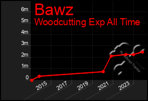 Total Graph of Bawz