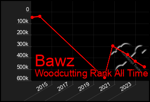 Total Graph of Bawz