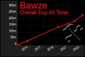 Total Graph of Bawze