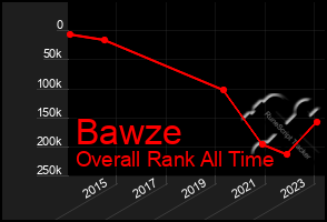 Total Graph of Bawze