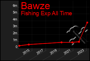 Total Graph of Bawze