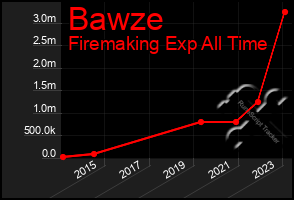 Total Graph of Bawze