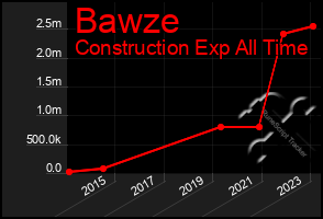 Total Graph of Bawze