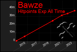 Total Graph of Bawze