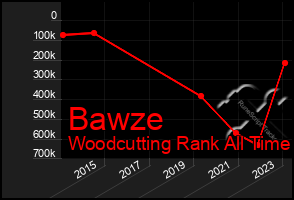 Total Graph of Bawze