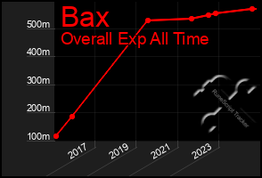 Total Graph of Bax