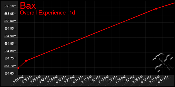 Last 24 Hours Graph of Bax