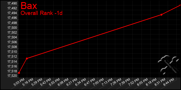 Last 24 Hours Graph of Bax