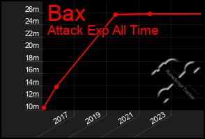 Total Graph of Bax